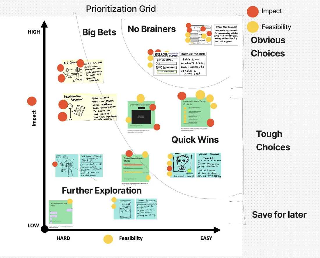 Prioritisation grid of ideas by impact and feasibility