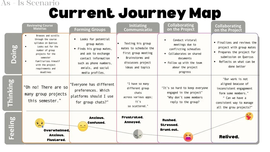 As-is journey map of Tommy’s group project