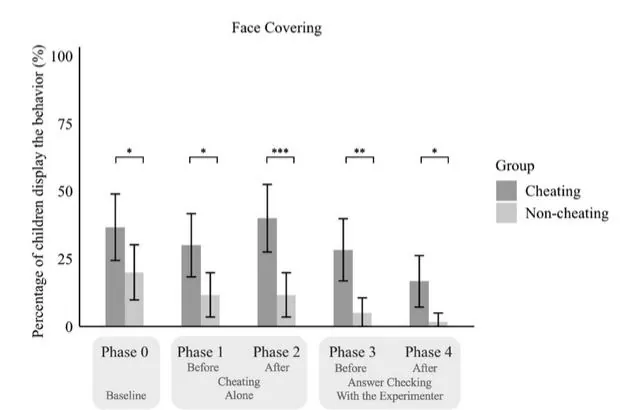 Percentage of children covering their face, cheating vs non-cheating