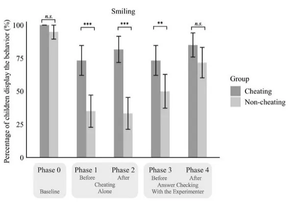 Percentage of children smiling, cheating vs non-cheating, across phases