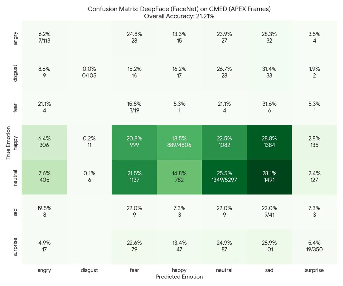 Confusion matrix of DeepFace FaceNet2 on children’s faces, 21.21% accuracy