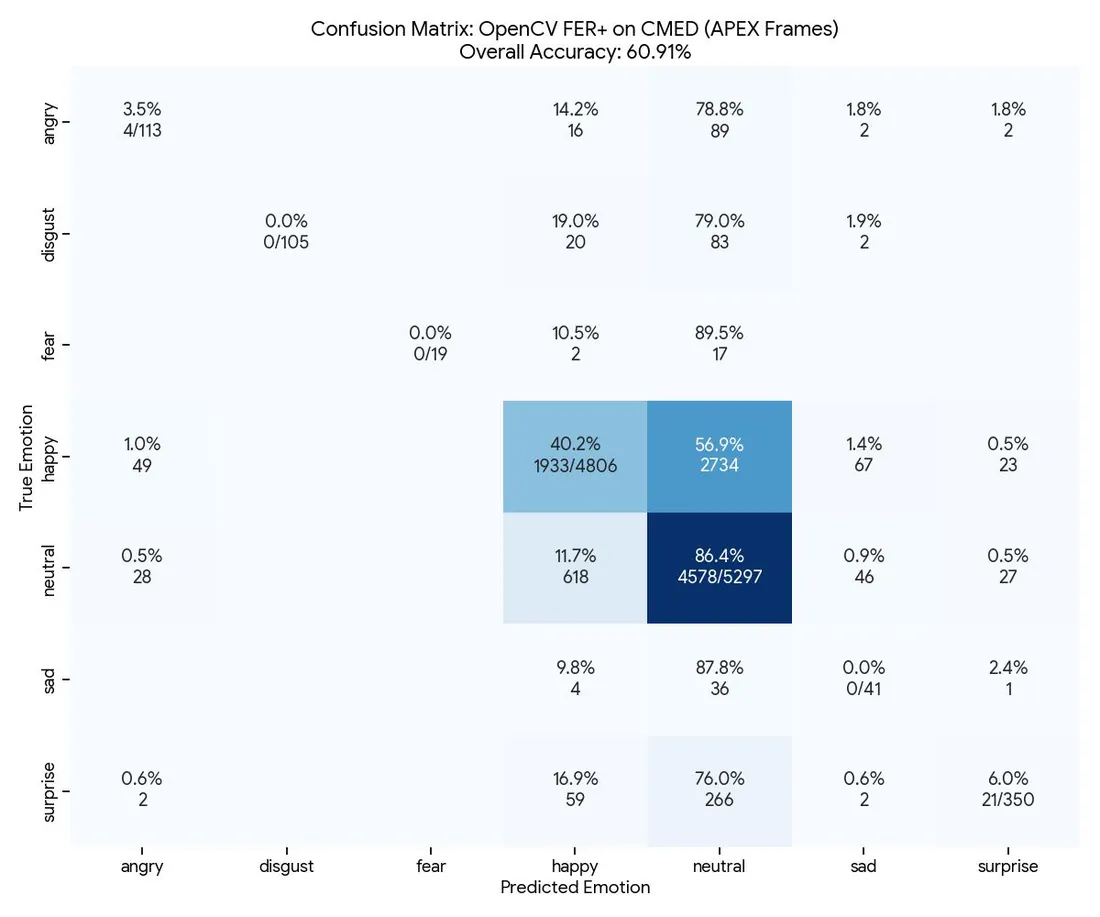 Confusion matrix of OpenCV FER+ on children’s faces, 60.91% accuracy