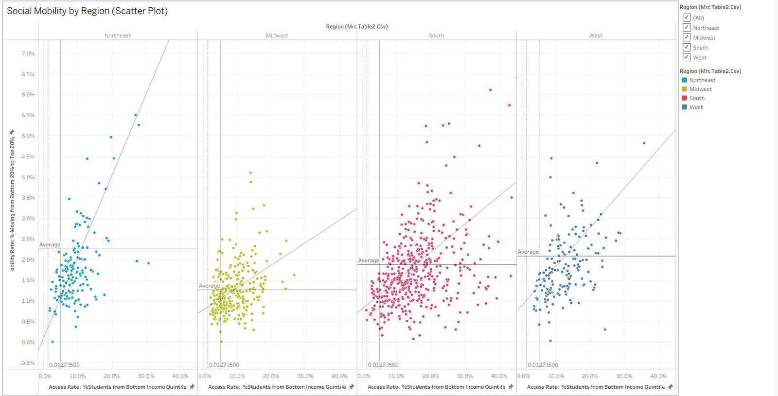 Four small-multiple scatter plots of access rate versus mobility rate for the Northeast, Midwest, South and West