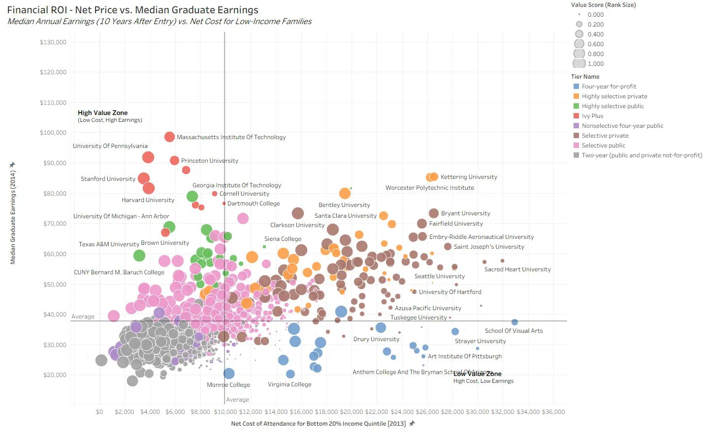 Scatter plot of net cost versus median graduate earnings for 2,400 US colleges, coloured by institution tier