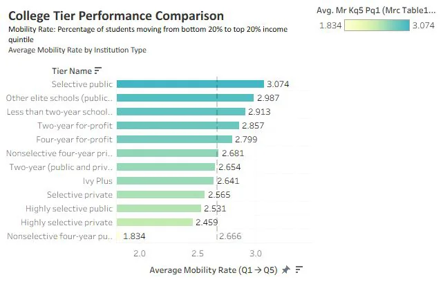 Horizontal bar chart of average mobility rate by institution tier, selective public highest at 3.074