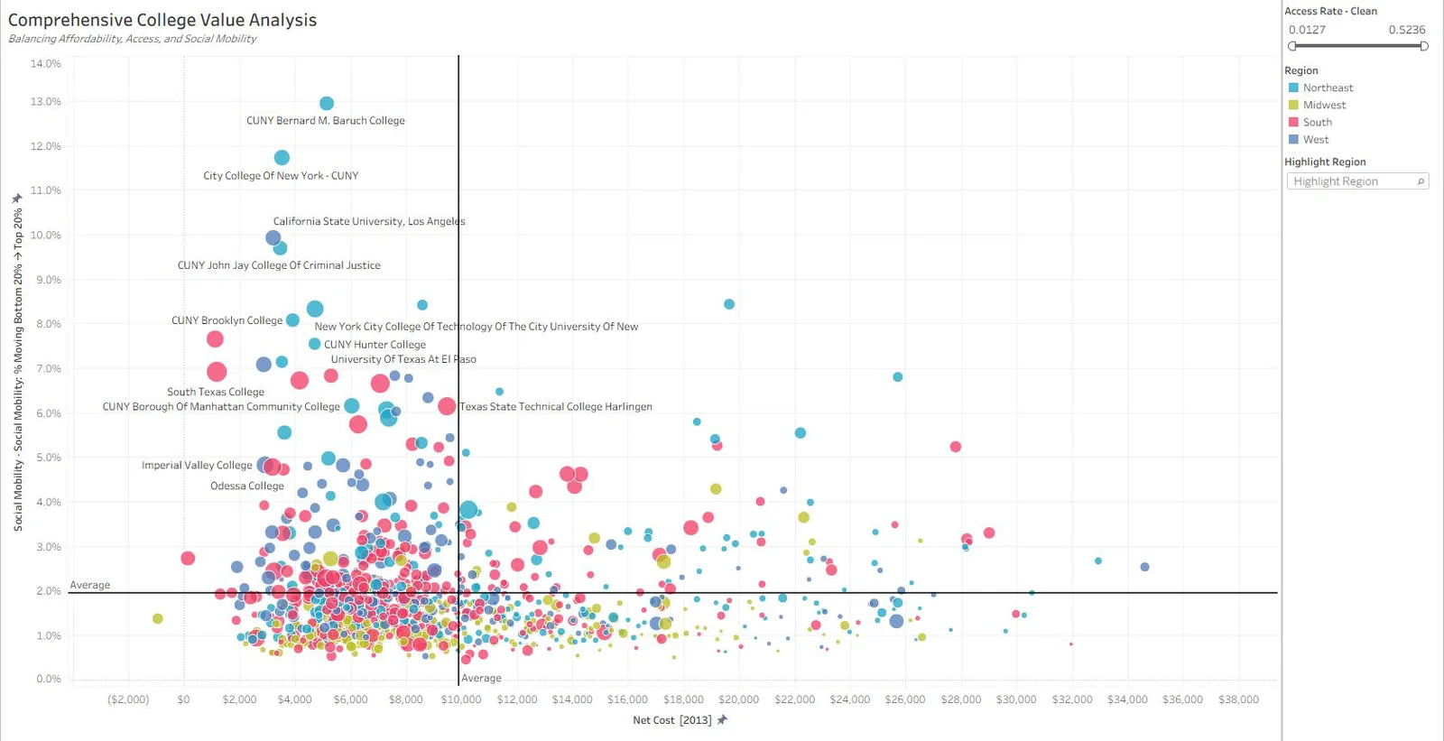 Scatter plot of net cost versus social mobility, coloured by region, with CUNY and Cal State campuses labelled at the top